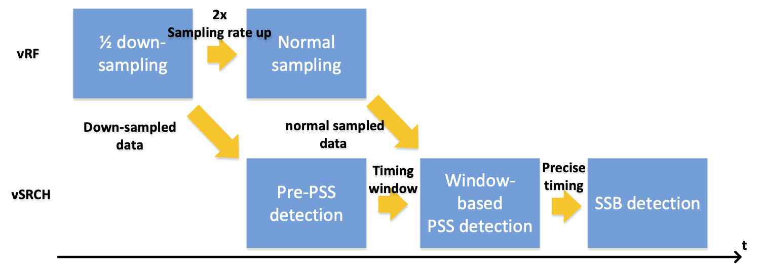 down-sampling 기반 PSS detection 기법