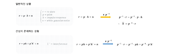 간섭 환경에서의 수신 신호 모델