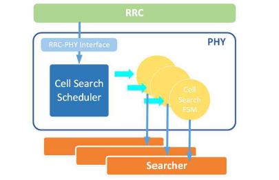 RRC – PHY interface 설계도