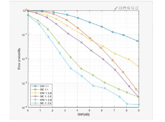 Successive Interference Cancellation 기반 channel estimation 기법을 적용한 환경에서의 PBCH detection 확률