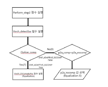 적응적인 channel equalization 기법의 흐름도