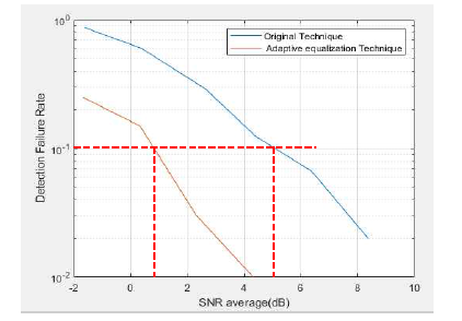 SNR 평균값(x)에 따른 detection 실패율(y) 측정 결과