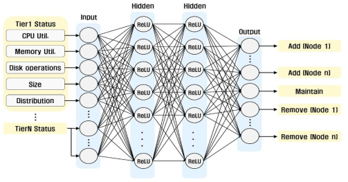 Deep Q-networks (DQN) 기반 Auto-scaling 모델