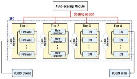 Auto-scaling 성능 평가 시나리오