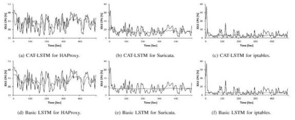 CAT-LSTM 모델과 LSTM 모델의 성능 비교