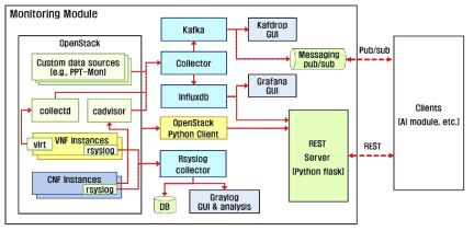 NFV 모니터링 모듈 구조도