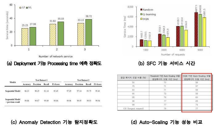 광역 SDN망 기반 분산 테스트베드 기능 및 성능 검증 결과