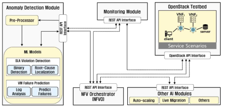 Anomaly Detection 모듈 구성도