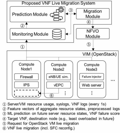 VNF Live Migration 모듈 구조도