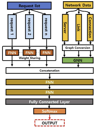 GNN 기반 VNF Deployment 알고리즘 개념도