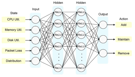 Deep Q-Networks (DQN) 기반 Auto-Scaling 모델