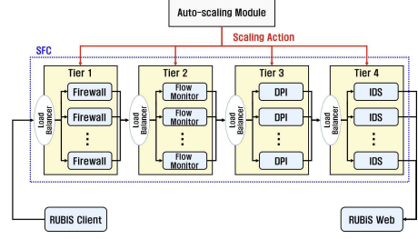 Auto-Scaling 성능 평가 시나리오