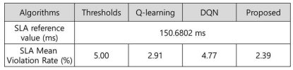 Auto-Scaling 기능에 따른 응답 시간 측정