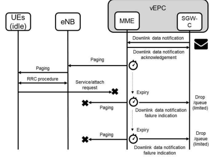 vEPC 페이징 고장 상황 예시