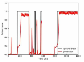 LSTM 기반 vEPC 고장 확률 예측