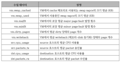 Profile 단계에서 수집하는 Feature 데이터 예시