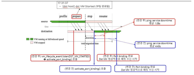 OpenStack VM Live Migration 기능 개선