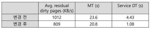 OpenStack 수정 전/후 서비스 단절시간 측정 결과