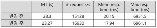 OpenStack 수정 전/후 웹서비스 성능 측정 결과