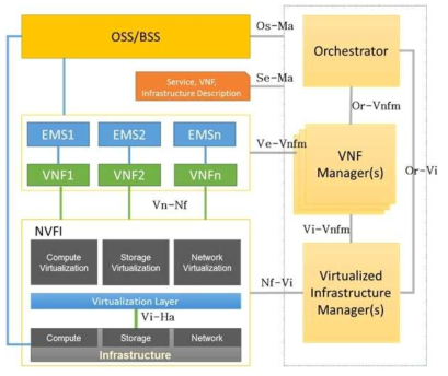 NFV 참조 모델