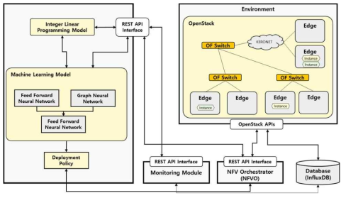 VNF Deployment 모듈 구조도