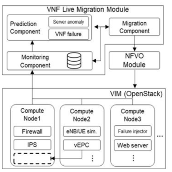 VNF Live Migration 모듈 구조도