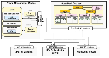 Power Management 모듈 구조도