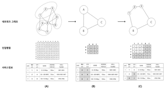 Hierarchical Graph Learning 의 서비스 데이터 처리