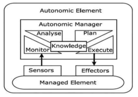 IBM MAPE-K loop 모델