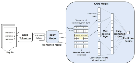 네트워크 고장예측 BERT-CNN 모델 구조