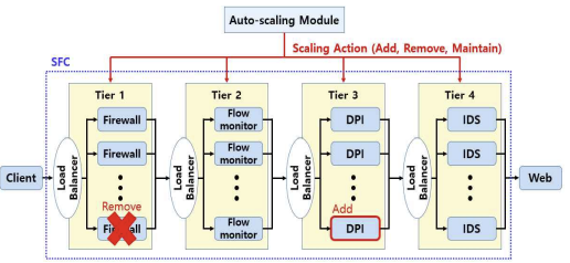 Auto-Scaling 모듈의 다계층 구조