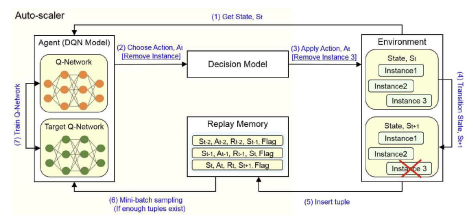 학습시간 개선을 위한 DQN 기반 Auto-scaling 구조