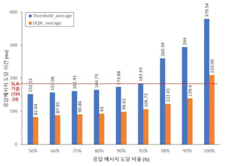 Auto-scaling 모델 별 평균 서비스 응답시간