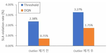 Auto-scaling 모델 별 SLA 위반 비율 (Outlier 제거 전/후)