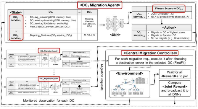 Multi-agent DRL Model for Dynamic Service Placement