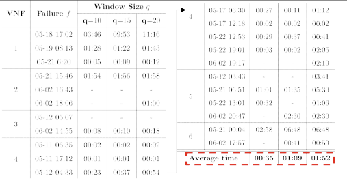 Window size별 고장예측 기록