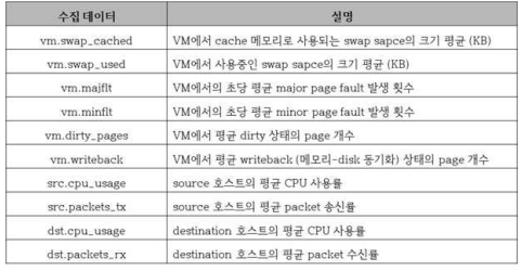 서비스 단절 시간 예측을 위해 수집하는 데이터 예시