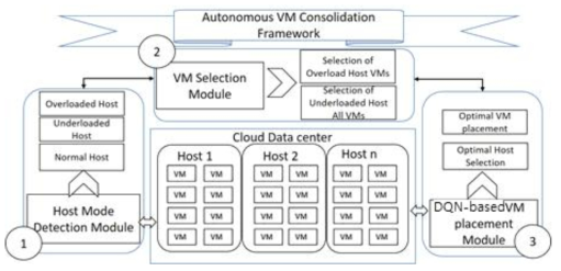 Autonomous VM Consolidation (Power Management) 프레임워크 구조도