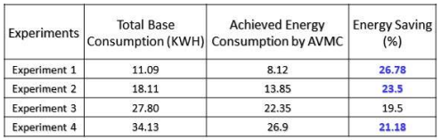 Power Management 기능 적용 전/후 전력 소모량 비교