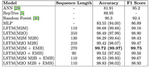 LSTM 기반 Attack & Intrusion Detection 모델 성능 검증