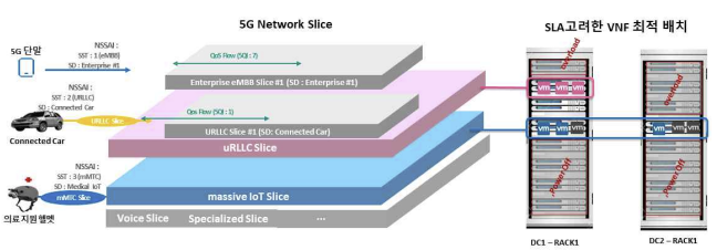 5G Slice SLA (예, uRLLC (저지연)은 동일 서버 배치)고려한 VM 최적화/이전