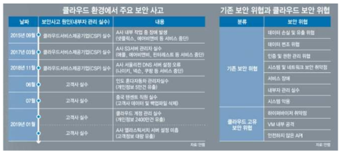 5G Slice SLA (예, uRLLC (저지연)은 동일 서버 배치)고려한 VM 최적화/이전