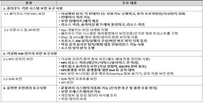 계층별 보안침입 및 탐지 기능 요구사항