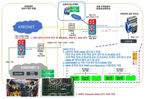 KREONET-S기반의 SDN 광역망 테스트베드 구성도