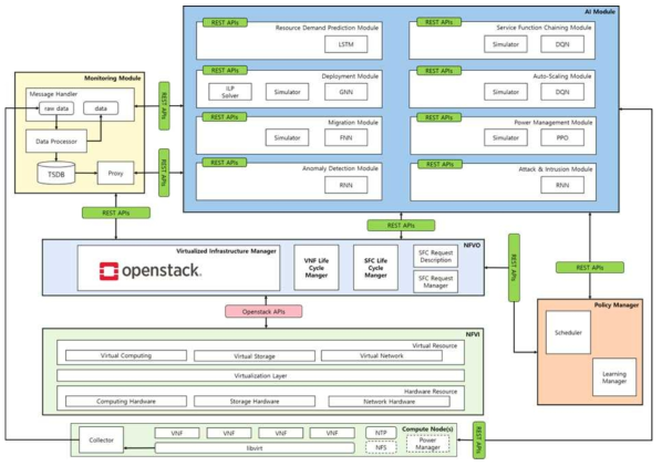 인공지능 기반 NFV 관리 PoC 프레임워크 구조도