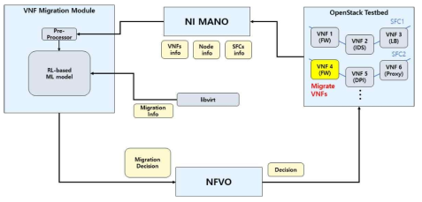 VNF Live Migration 모듈 구조도