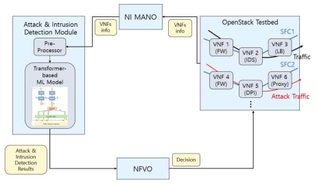 Attack&Intrusion Detection 모듈 구조도