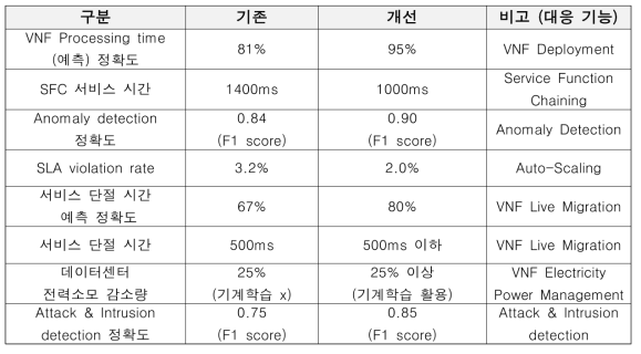 연구 결과물 성능 목표치