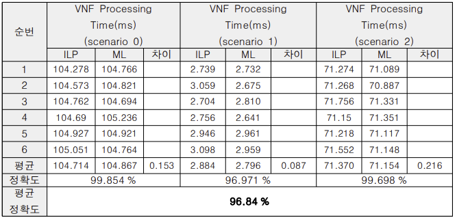 VNF 감소량 Processing time 예측 정확도 결과