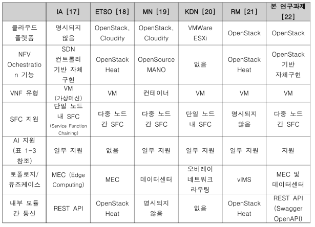 관련 NFV 관리 플랫폼 간 비교